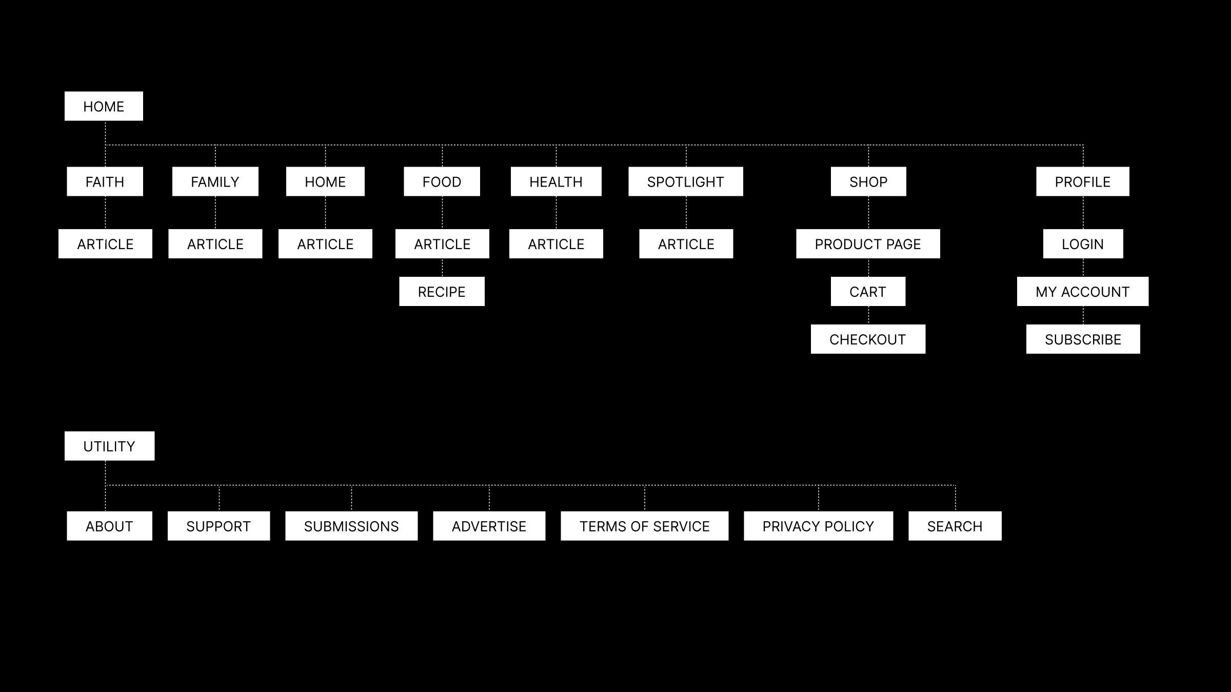 Life:Beautiful information architecture sitemap artifact